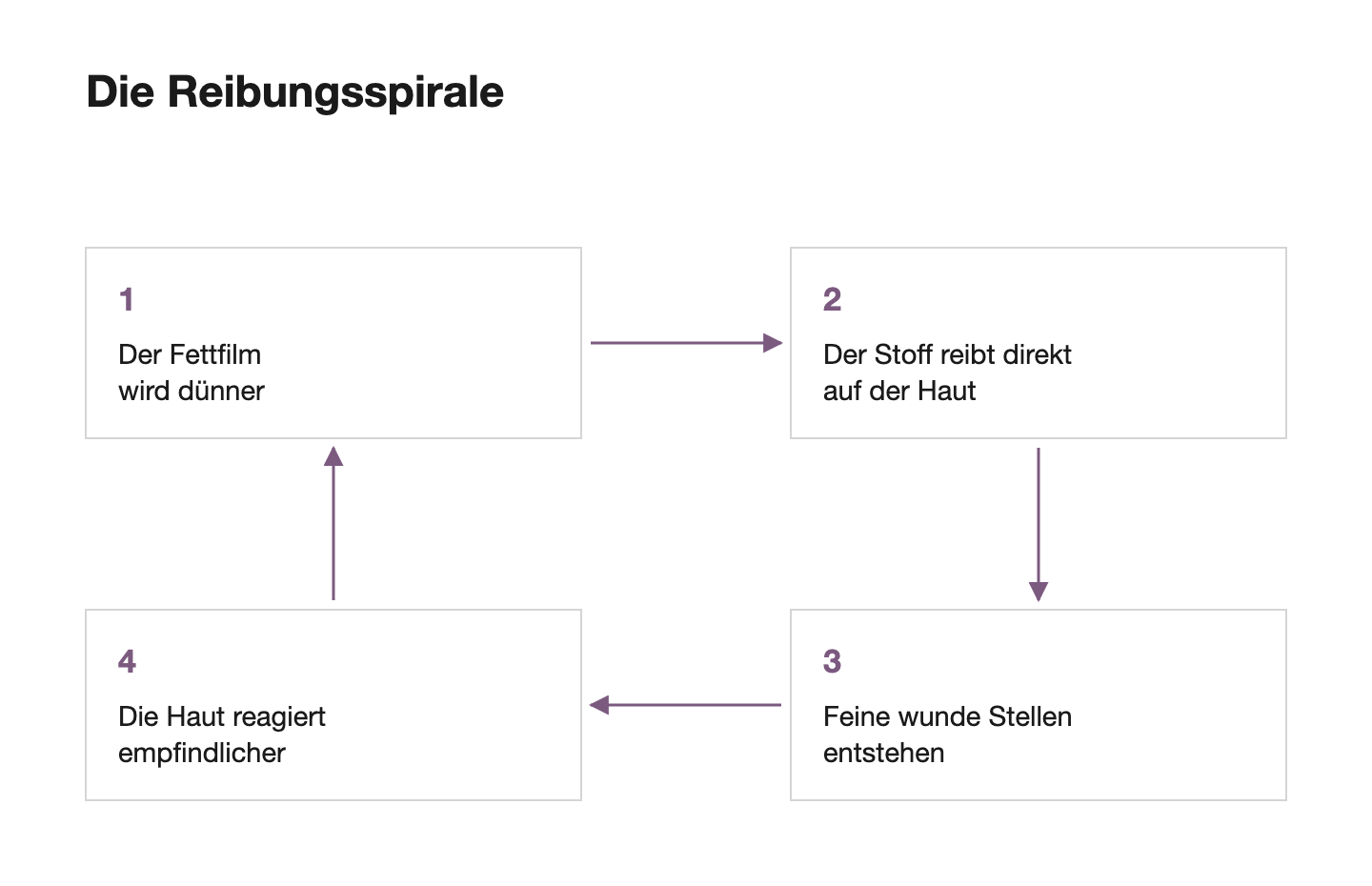 Die Reibungsspirale