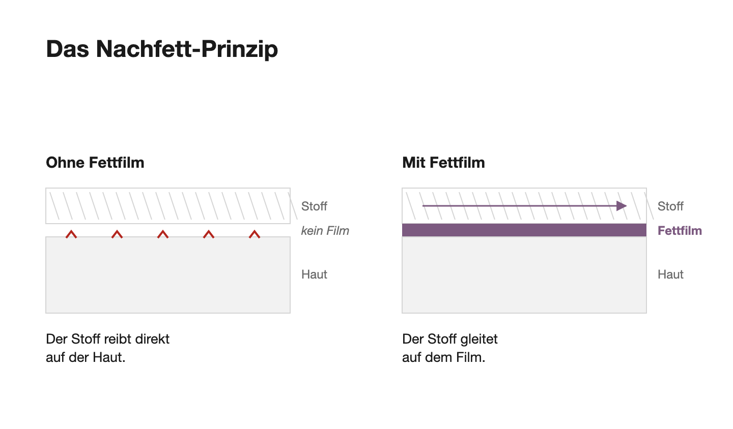 Was deine Haut wirklich braucht